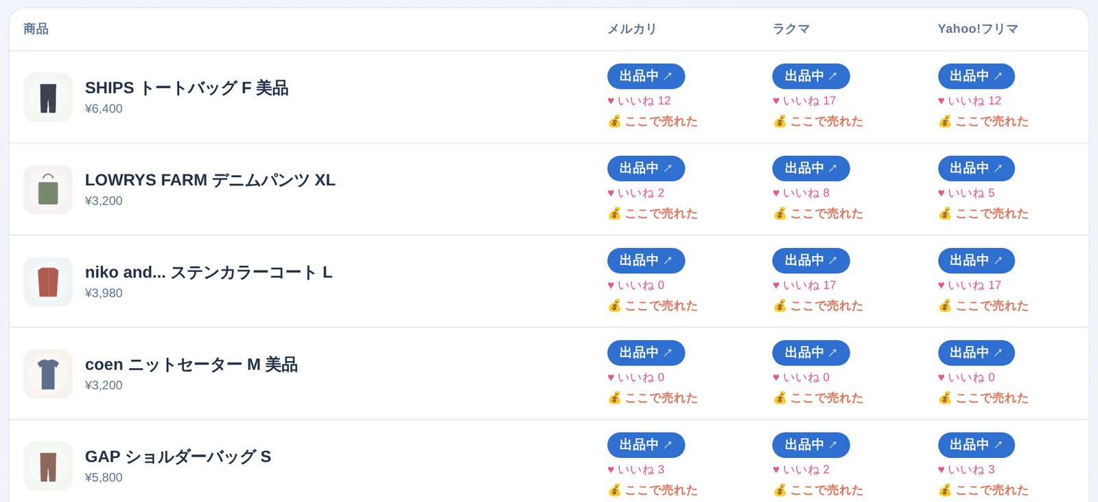 フリマルの在庫状況の画面。3サイトの出品状態といいね数が一覧で並んでいる